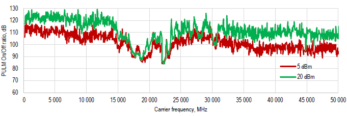 Pulse on/off ratio