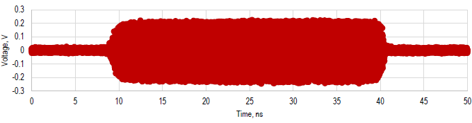 10 GHz pulse-modulated trace