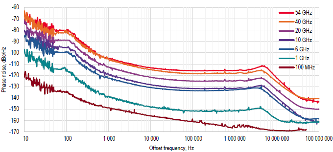 Phase noise at different frequencies, Option LN2, power +10 dBm