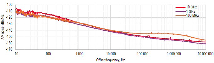 Amplitude noise at different frequencies, power level +10 dBm