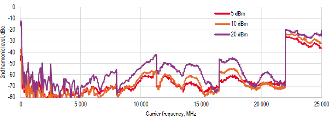 2nd harmonic at different output power