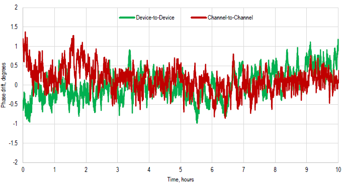 Relative phase drift for 50 GHz, 0 dBm output over 10 hours