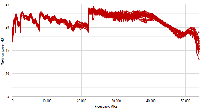 Measured maximum output power, 10 MHz to 54 GHz