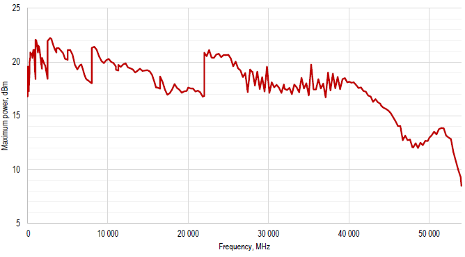 Measured maximum output power, 10 MHz to 54 GHz, Option 2E1