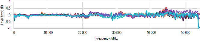 Absolute power level error between -15 and +15 dBm over frequency, Option 554