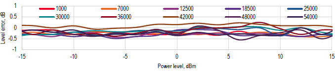 Absolute power level error at different frequencies, Option 554