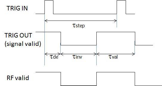 FUNC OUT timing diagram showing TRIG IN, TRIG OUT signal valid, and RF valid