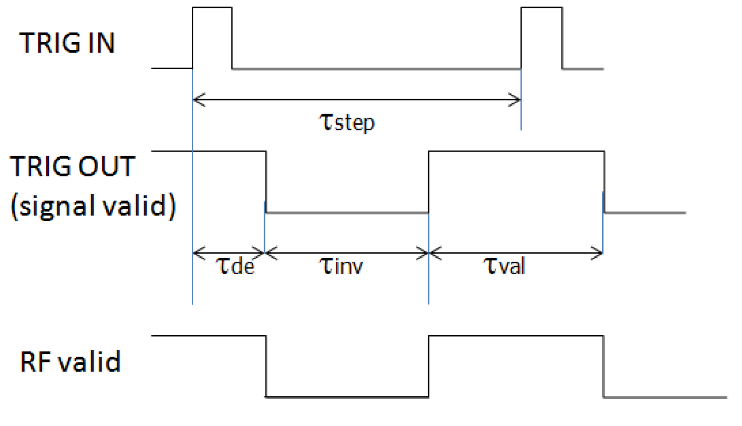 Trigger timing: TRIG IN, TRIG OUT signal valid, and RF valid