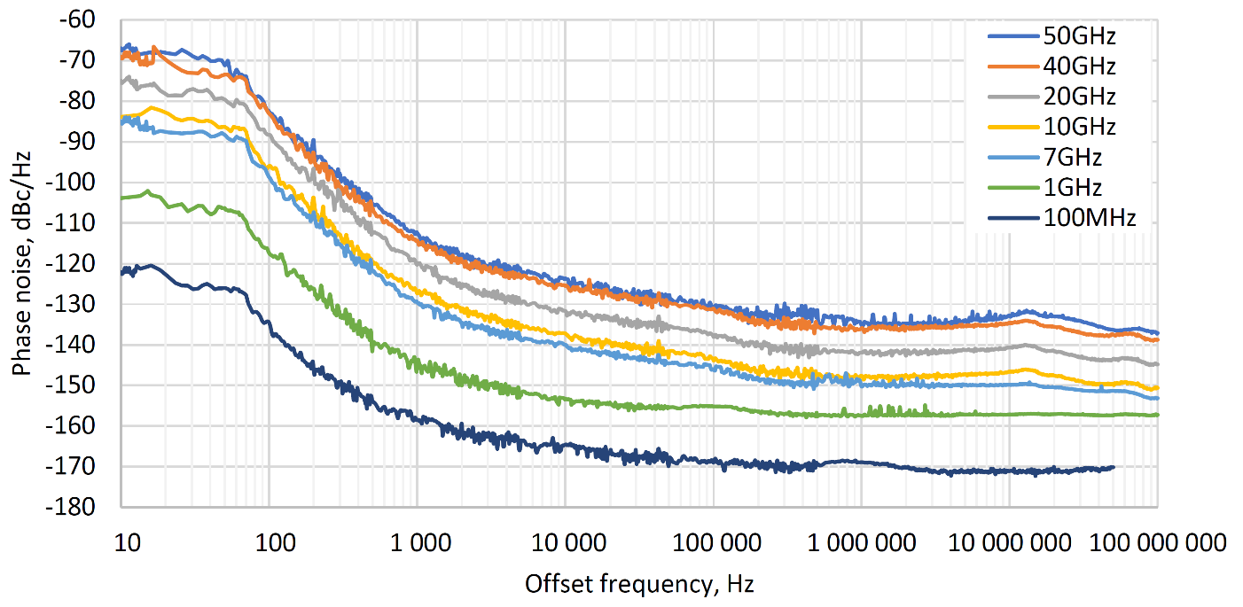 Phase noise at different frequencies, Option LN(+)
