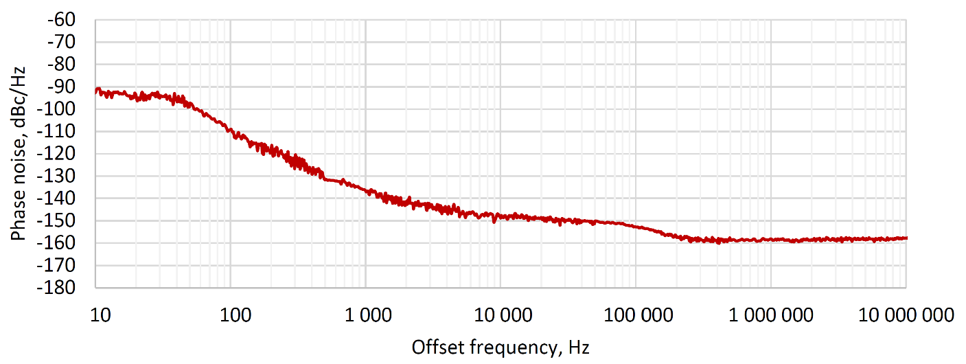 3 GHz CLK out signal phase noise, Option LN(+)