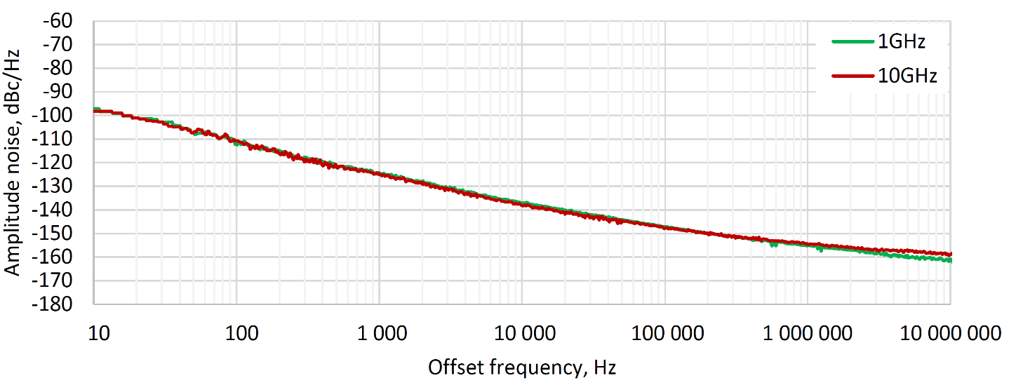 Amplitude noise at different frequencies, power level +10 dBm