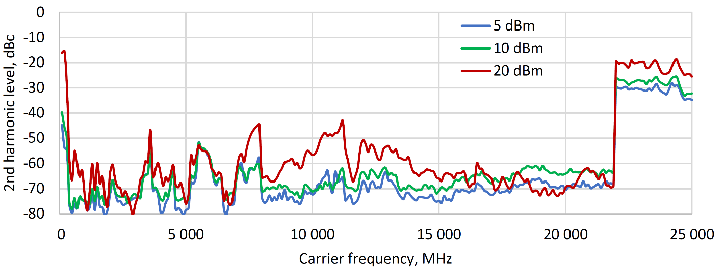 2nd harmonic levels at different output power levels