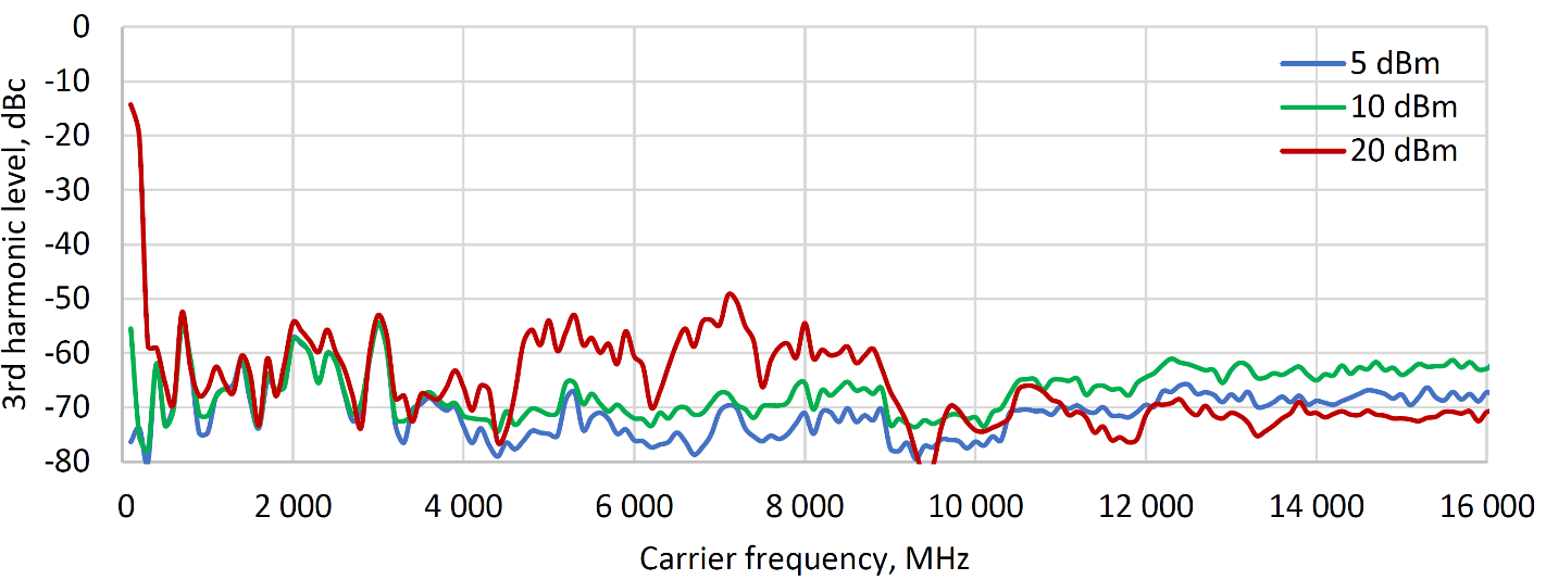 3rd harmonic levels at different output power levels
