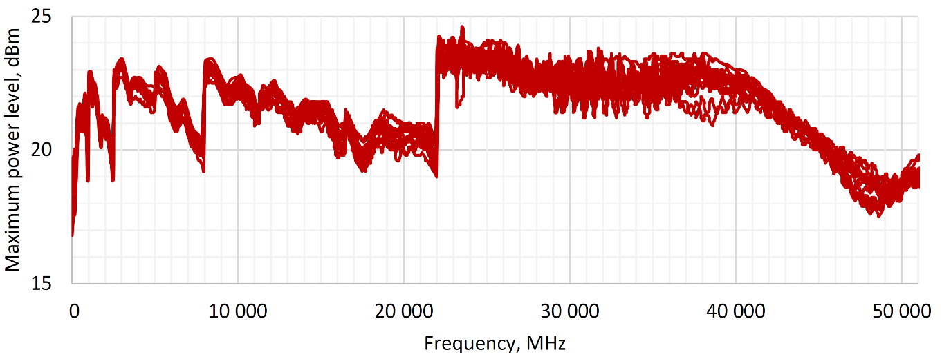 Maximum power level statistics over 20 devices