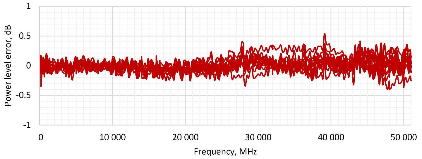 Power level error between -15 and +15 dBm over frequency