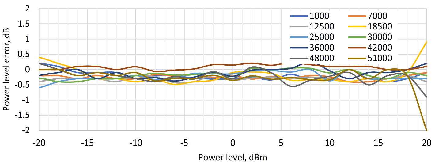 Absolute power level error at different frequencies