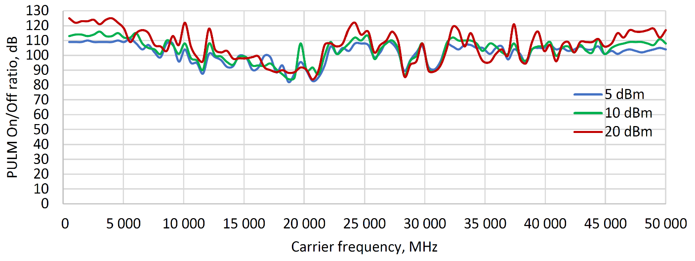 Pulse modulation ON/OFF ratio over frequency at different output power levels
