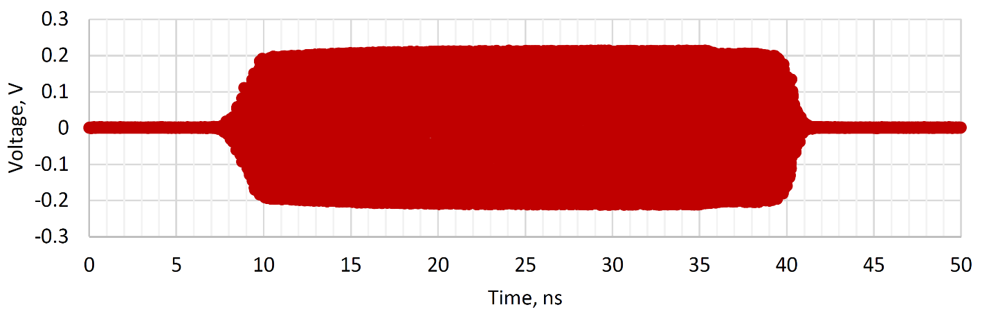 10 GHz pulse-modulated signal