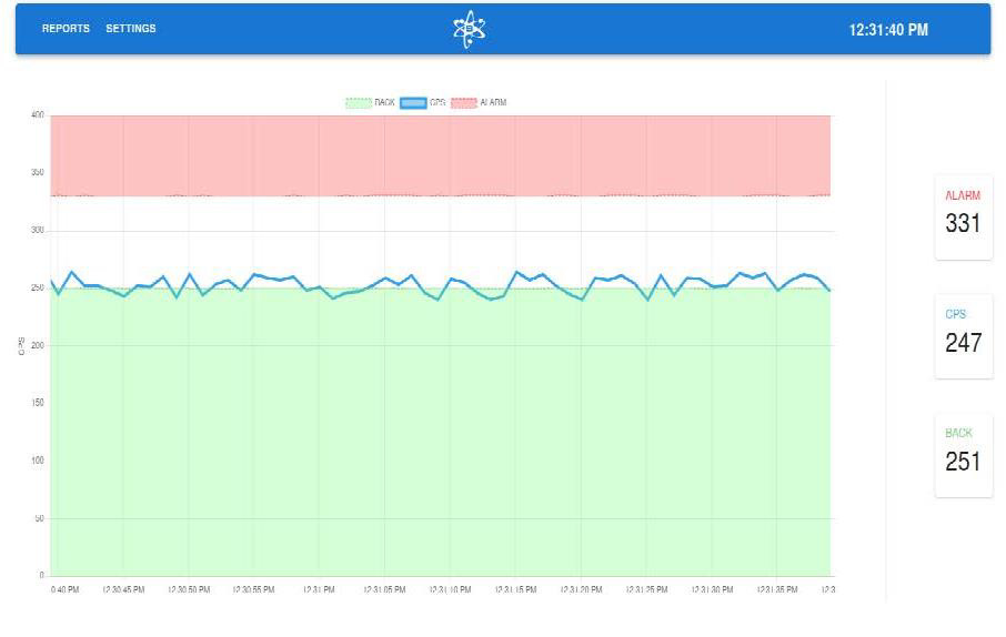 Model 960-P control software showing count rate, background, and alarm threshold