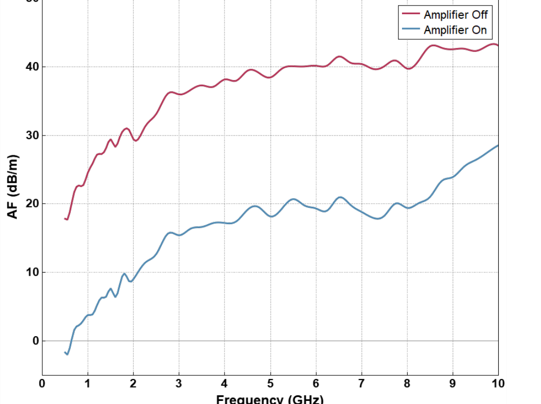 RFA-3100-N antenna factor versus frequency, amplifier off and amplifier on