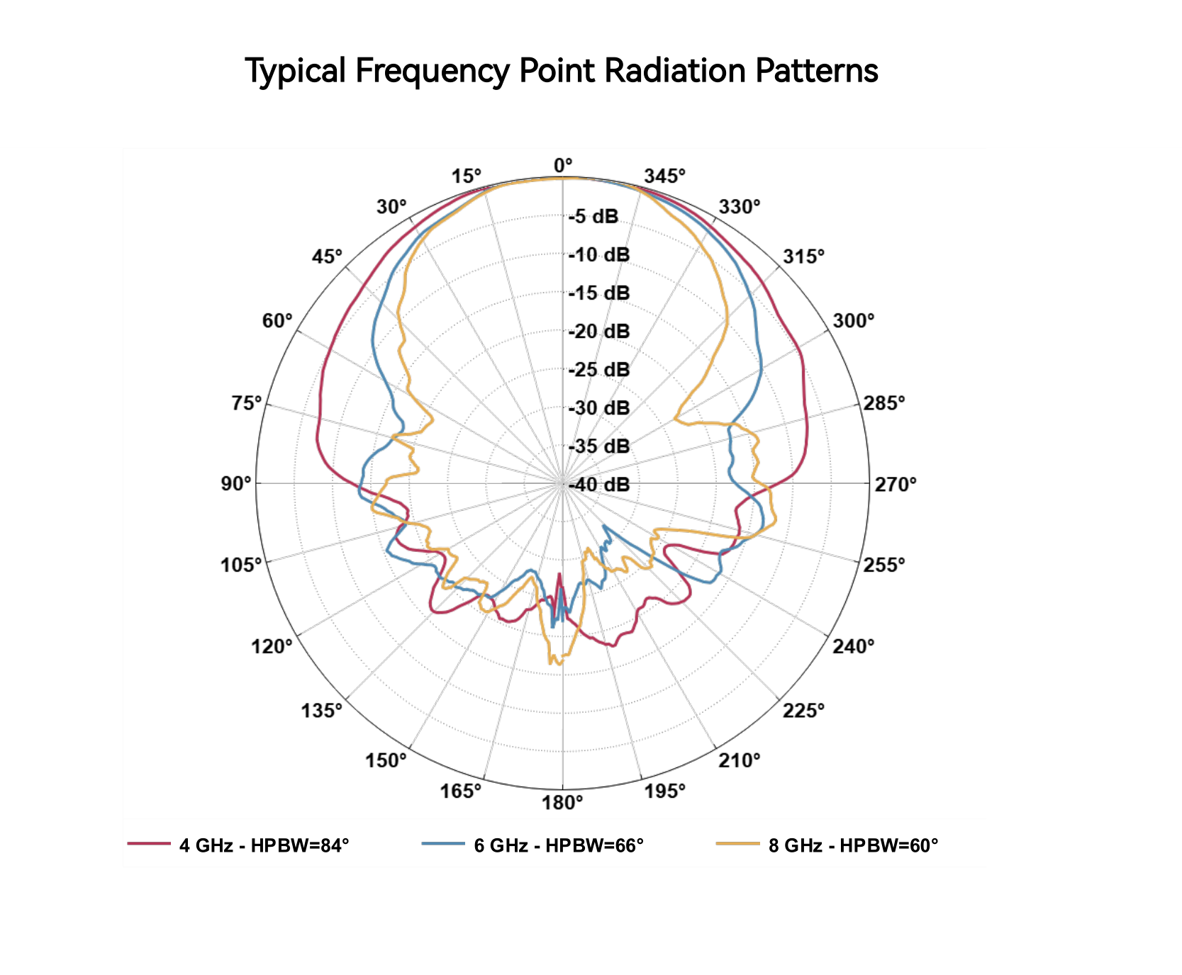 RFA-3100-N typical radiation patterns at 4, 6 and 8 GHz