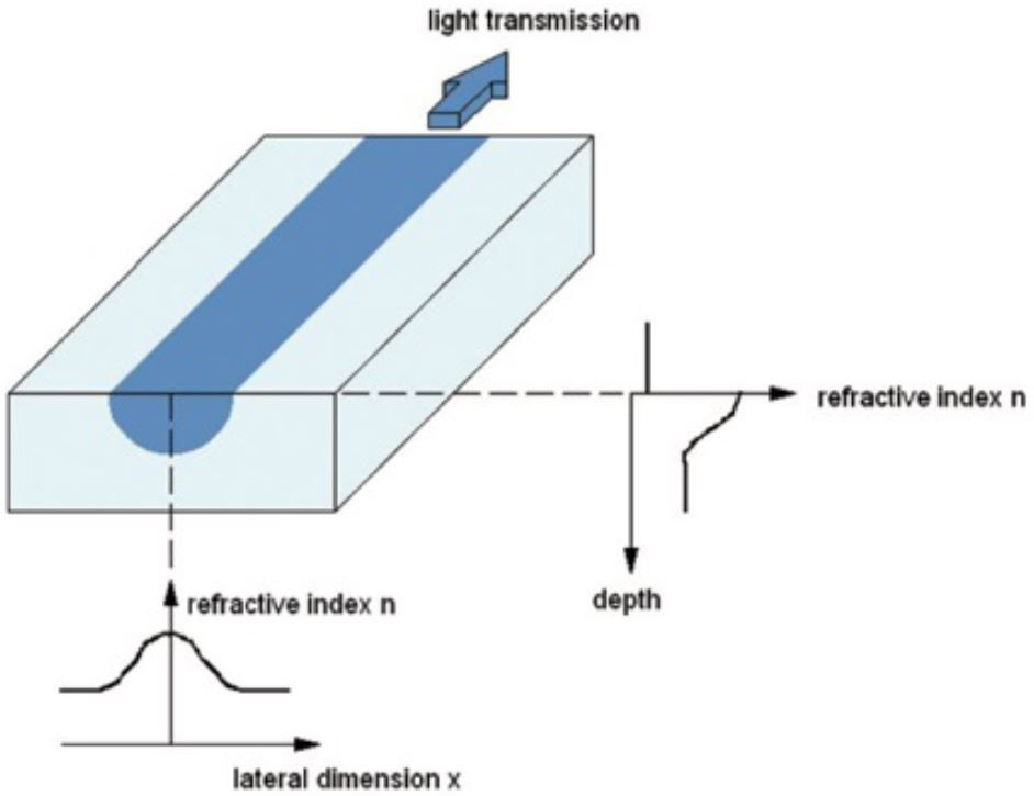 Integrated optical waveguide cross-section with refractive index profile