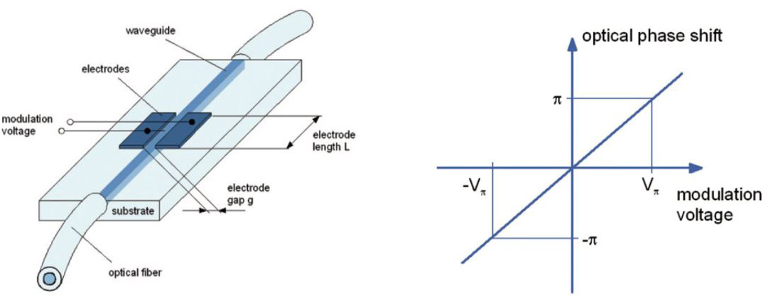 Phase modulator schematic and phase shift versus voltage