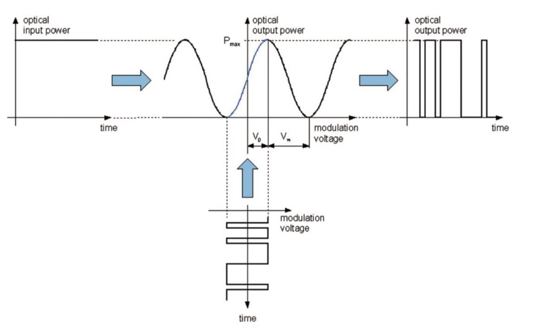 Amplitude modulator characteristic curve mapping input to output