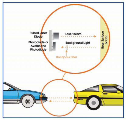 Pulsed laser used for collision detection