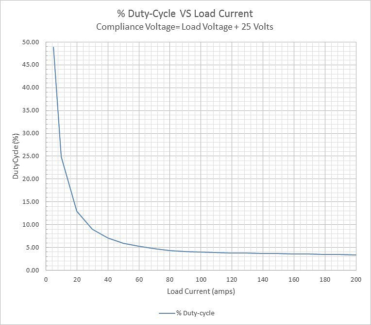 PCM-7700-48 percent duty cycle versus load current safe operating area