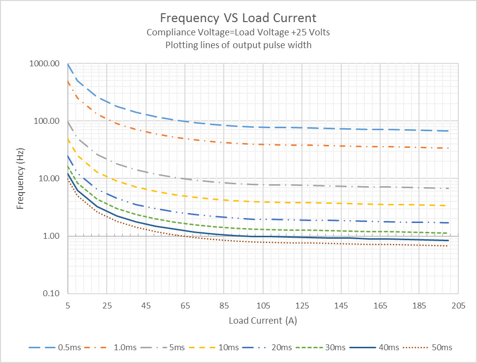 PCM-7700-48 frequency versus load current safe operating area, plotted by pulse width
