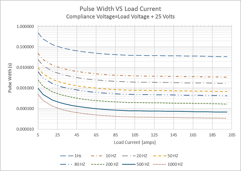 PCM-7700-48 pulse width versus load current safe operating area, plotted by frequency