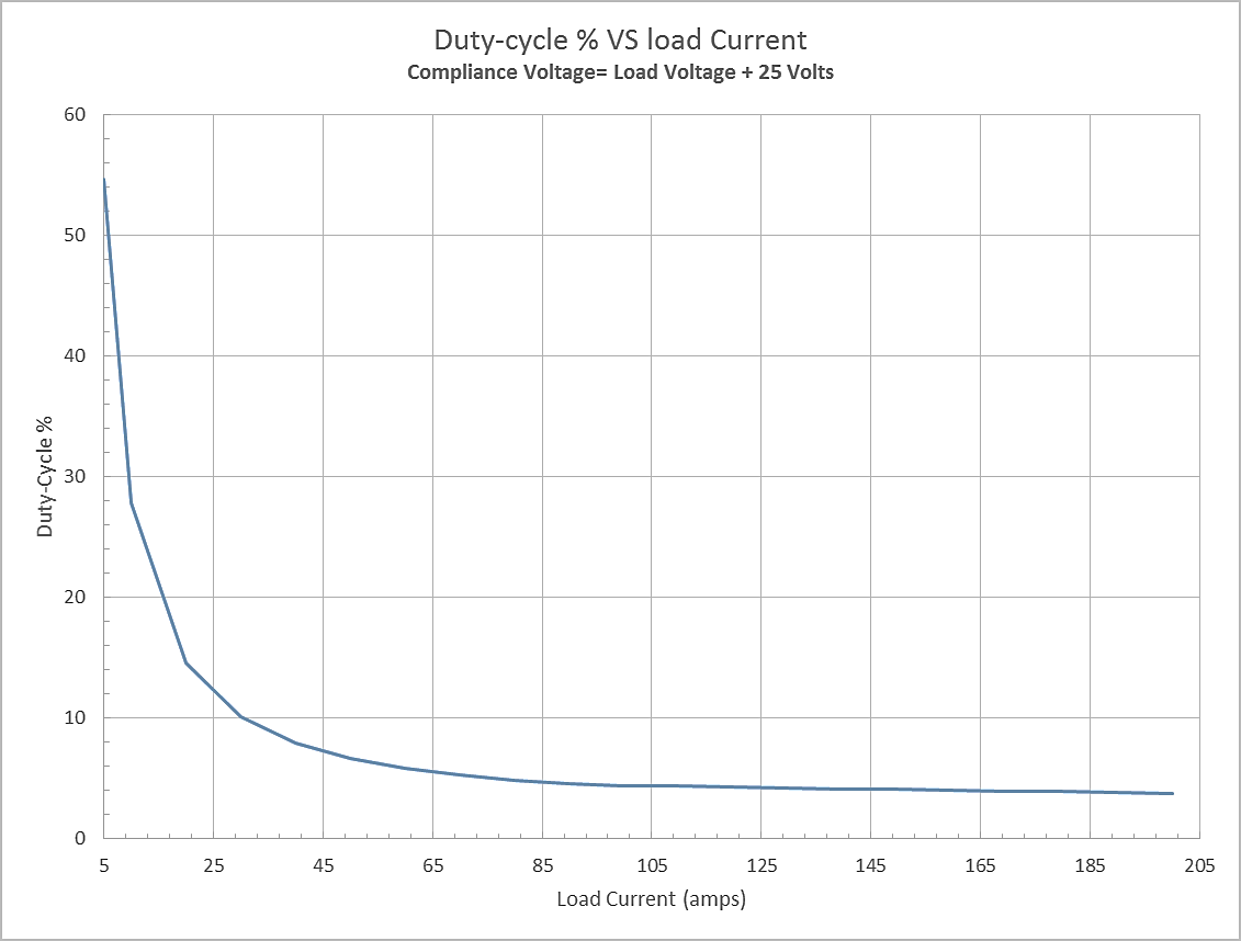 PCM-7700-EX percent duty cycle versus load current safe operating area