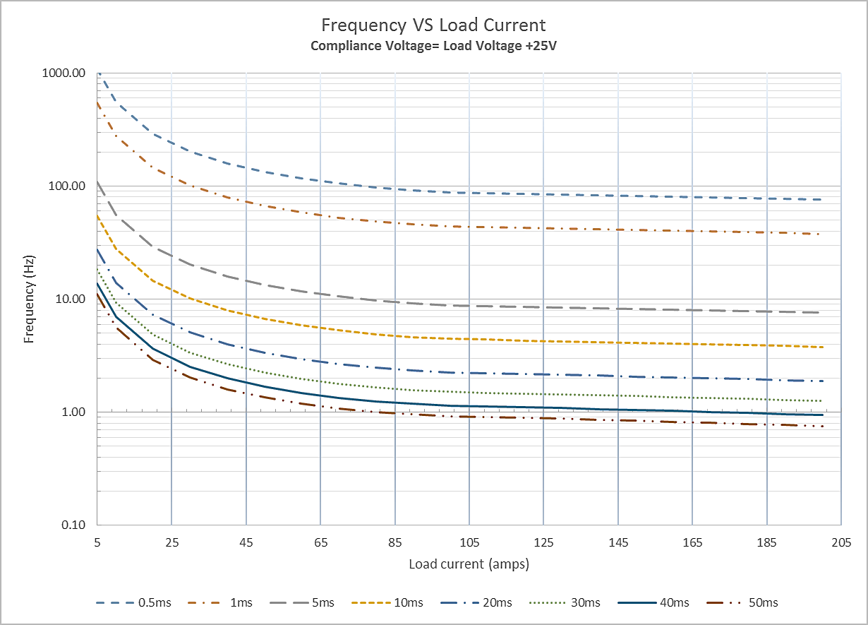 PCM-7700-EX frequency versus load current safe operating area, plotted by pulse width