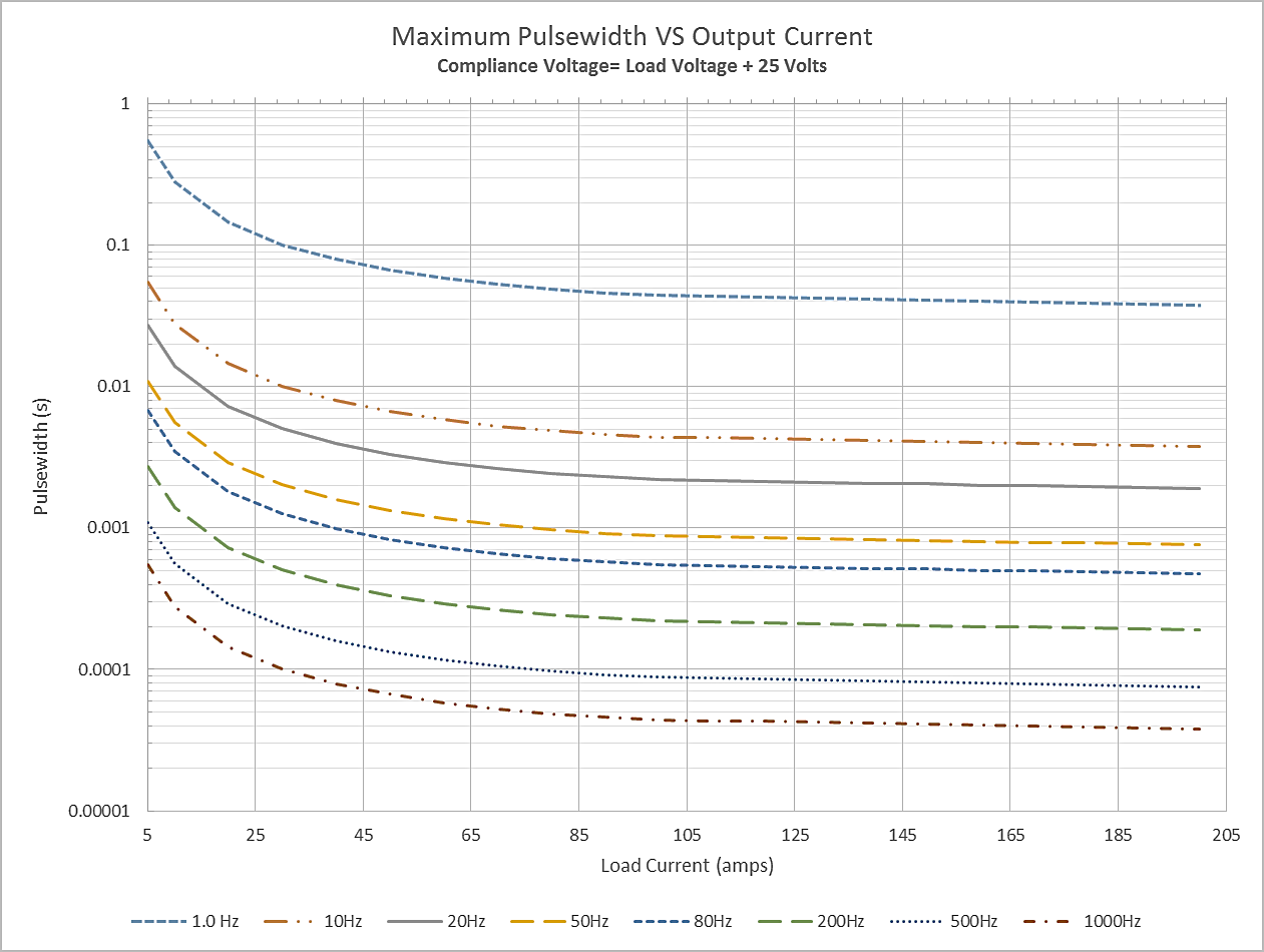 PCM-7700-EX maximum pulse width versus output current safe operating area, plotted by frequency