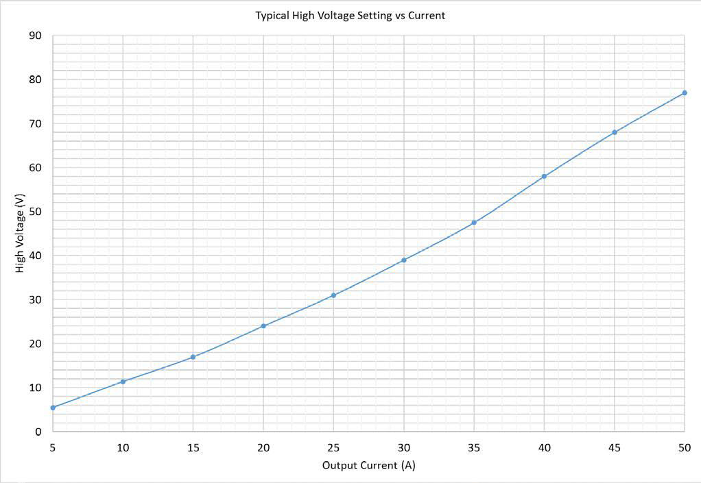 Typical high voltage setting versus output current for the PCO-7121