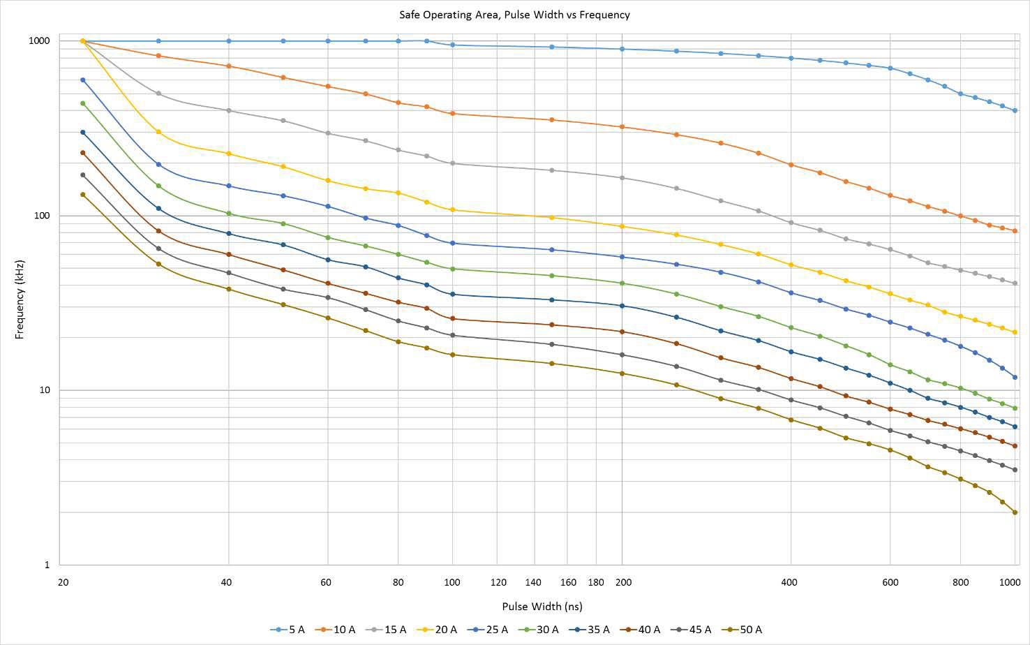 PCO-7121 safe operating area chart of pulse width versus frequency for output currents from 5 A to 50 A
