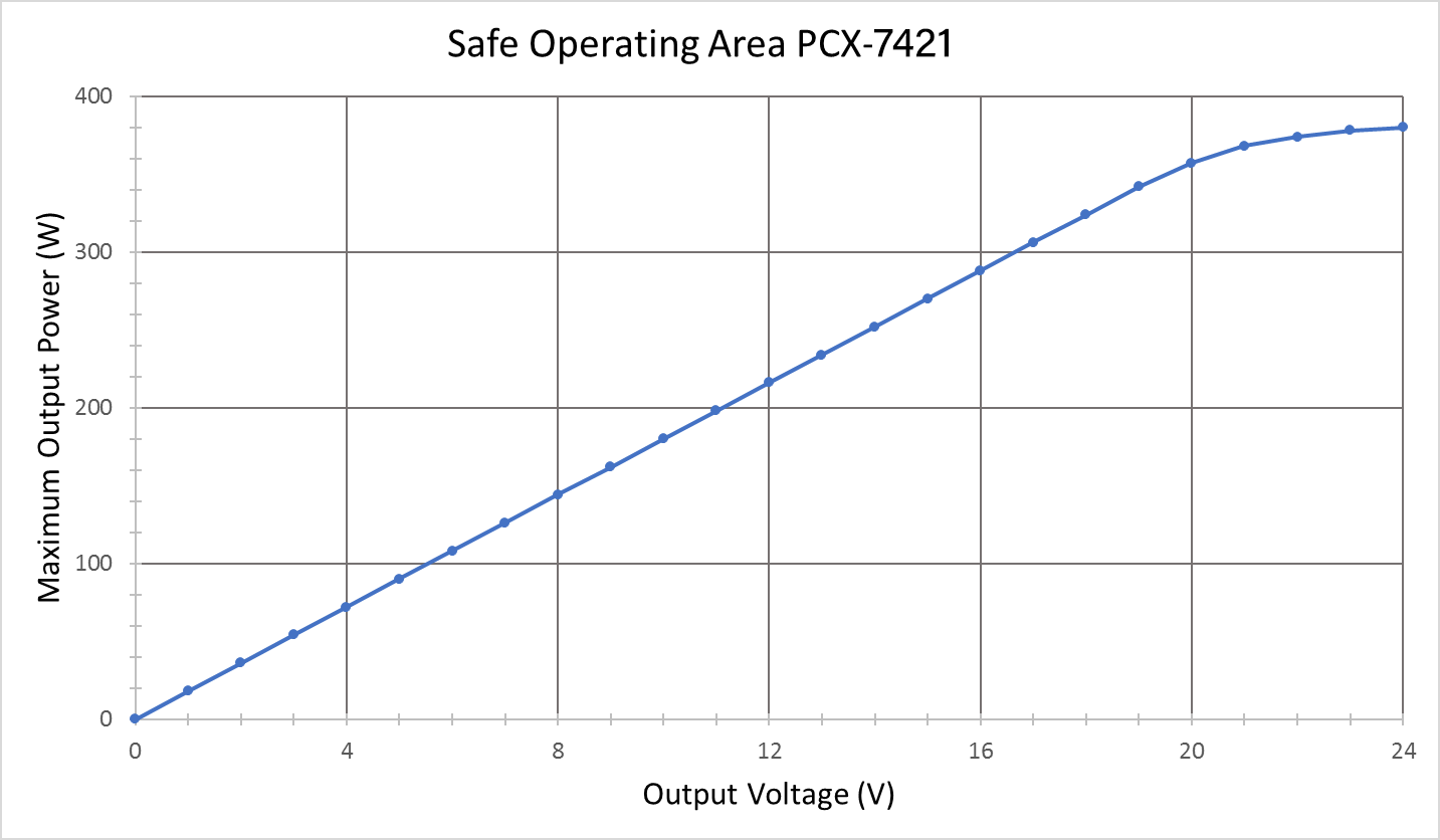 PCX-7421 safe operating area chart plotting maximum output power in watts against output voltage from 0 to 24 V