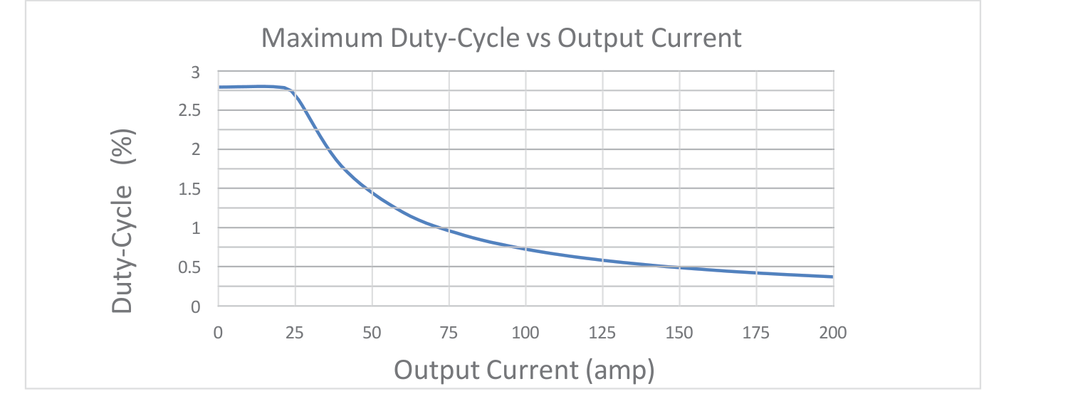 Maximum duty cycle versus output current, falling from about 2.8 percent at low current to about 0.4 percent at 200 A
