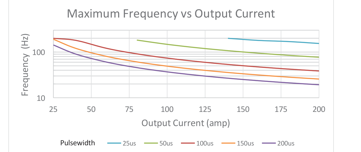 Maximum repetition frequency versus output current for 25, 50, 100, 150, and 200 us pulse widths