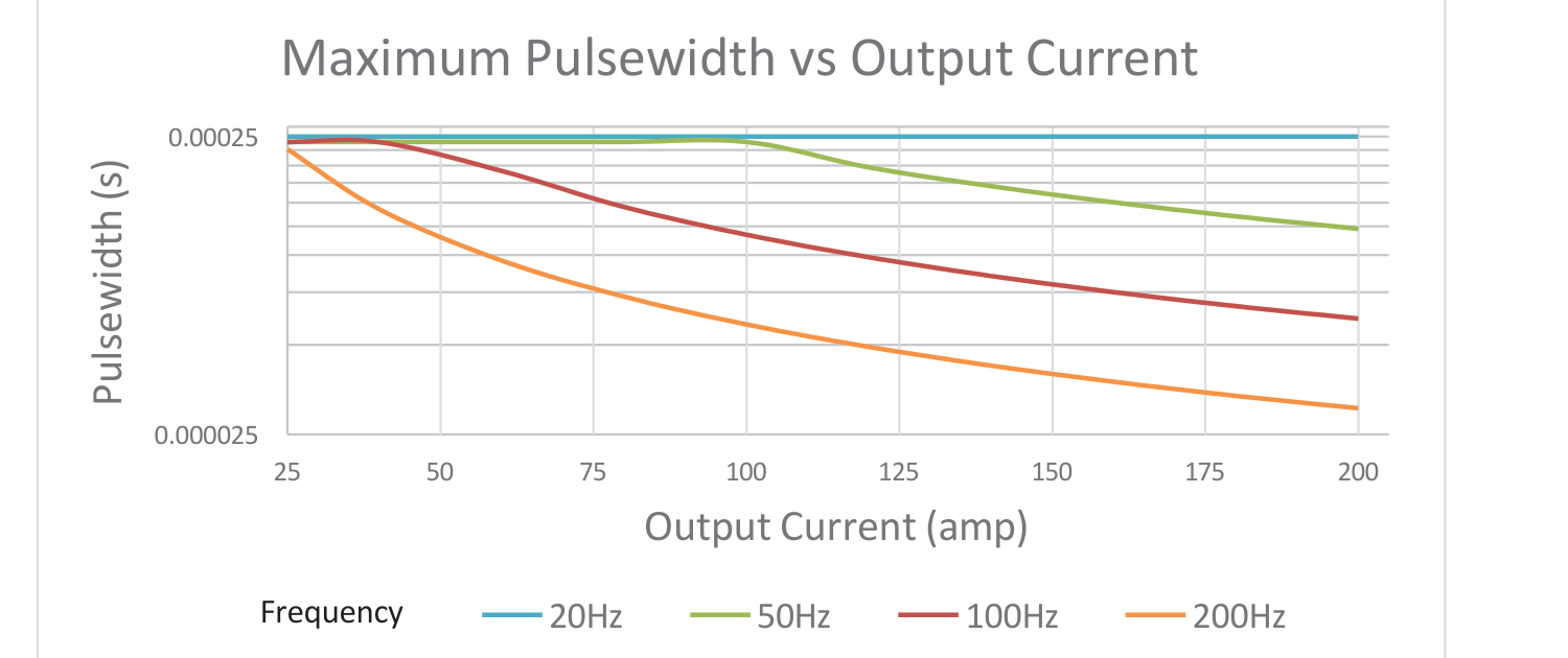 Maximum pulse width versus output current for 20, 50, 100, and 200 Hz repetition rates