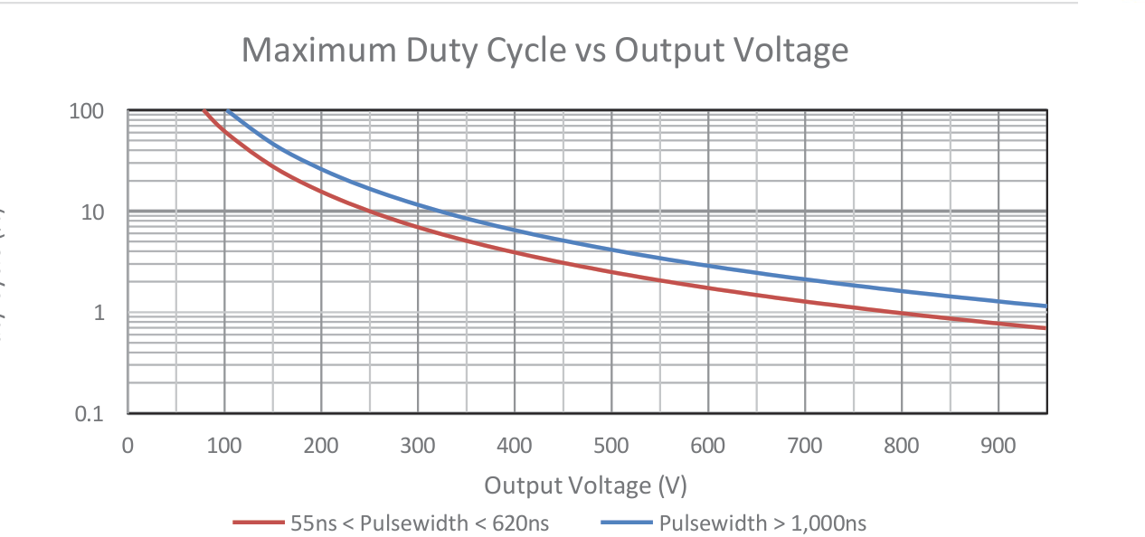 Maximum duty cycle versus output voltage for the PVM-1001