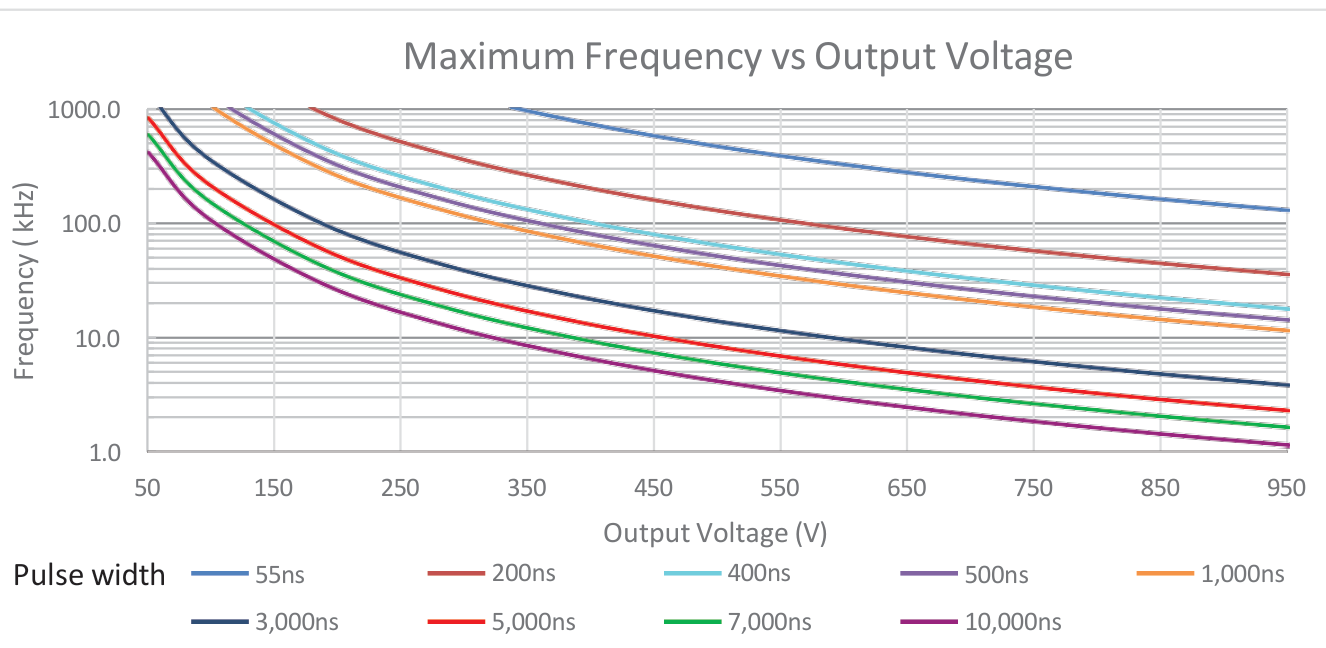 Maximum frequency versus output voltage for the PVM-1001, by pulse width
