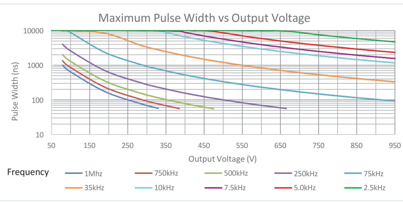 Maximum pulse width versus output voltage for the PVM-1001, by frequency