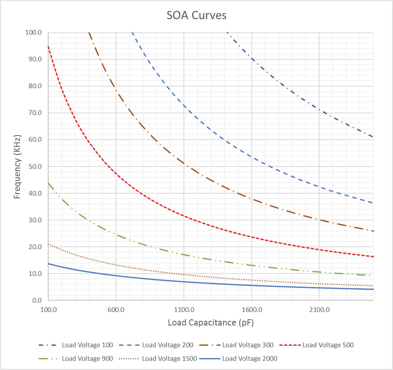Safe Operating Area (SOA) curves: maximum pulse repetition frequency versus load capacitance at each output voltage. Stay below the curve for proper operation.