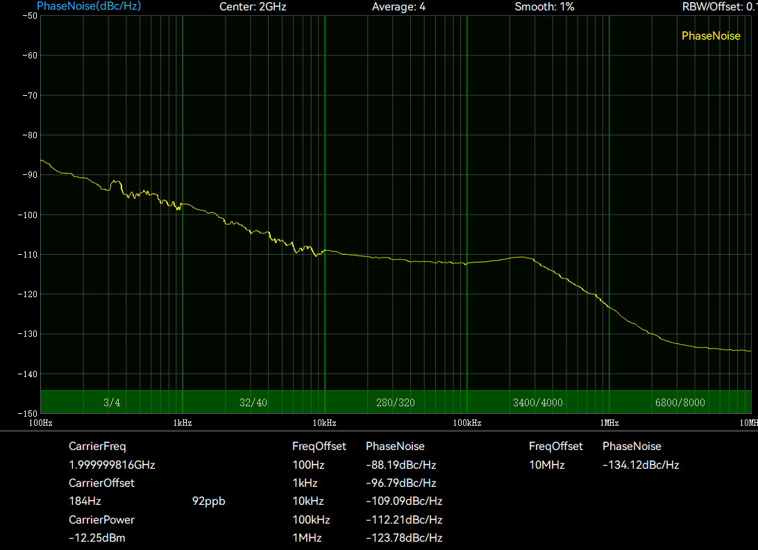 Automatic phase noise measurement showing dBc/Hz versus offset frequency from 100 Hz to 10 MHz on a 2 GHz carrier