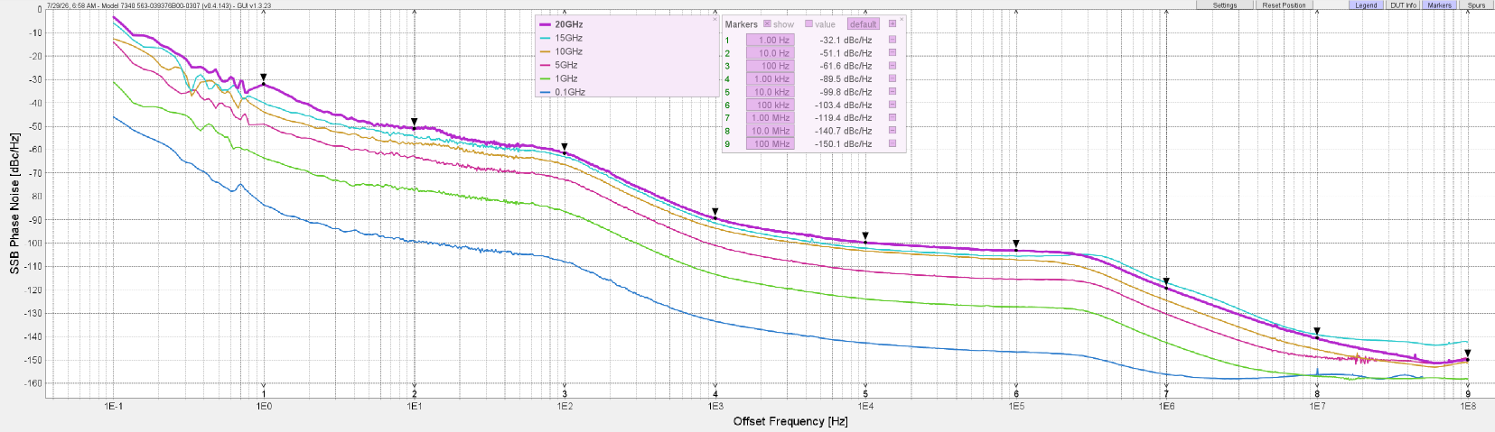 RFS-4220T single-sideband phase noise vs. offset frequency at 0.1, 1, 5, 10, 15, and 20 GHz