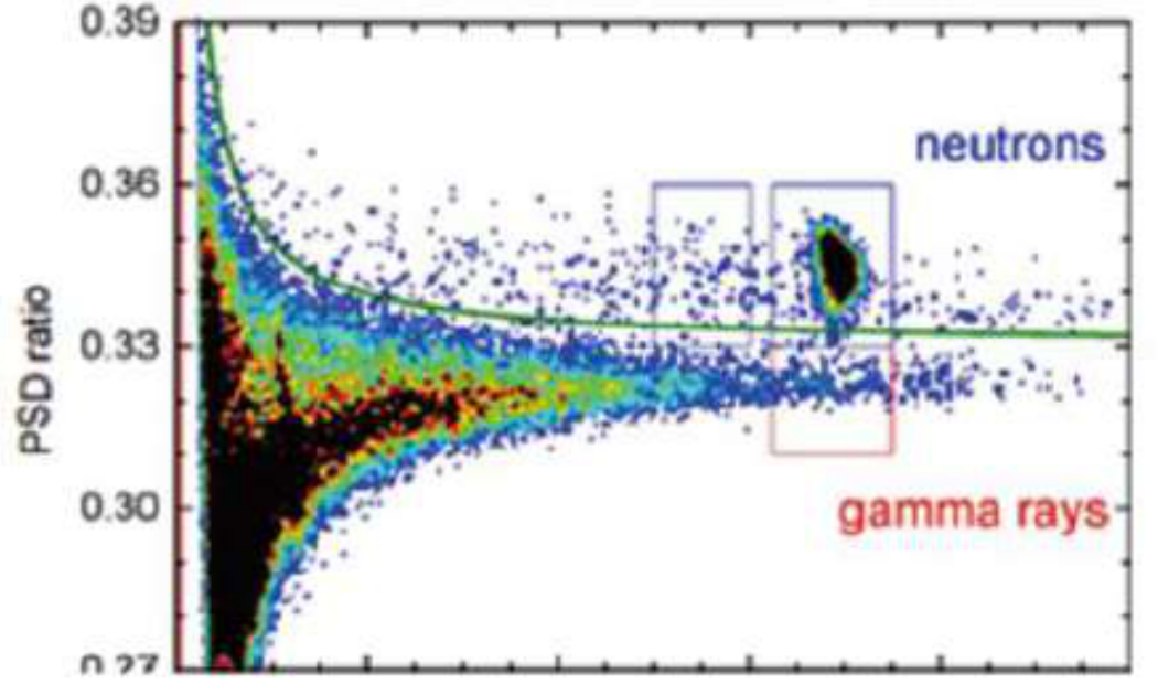 Pulse-shape discrimination scatter plot showing gamma and neutron event separation in CLLBC