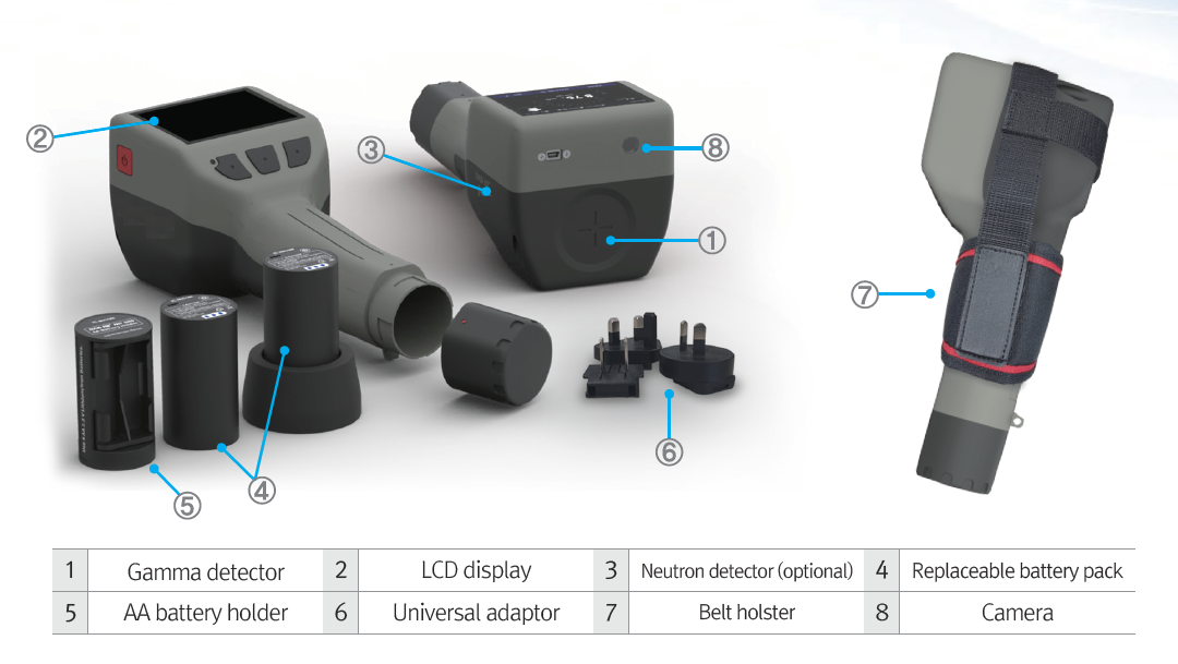 SAM 940+ labeled components: gamma detector, LCD display, neutron detector, battery pack, AA holder, universal adaptor, belt holster, camera