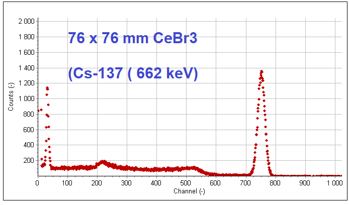 Cs-137 662 keV spectrum measured on a 76 x 76 mm CeBr3 detector